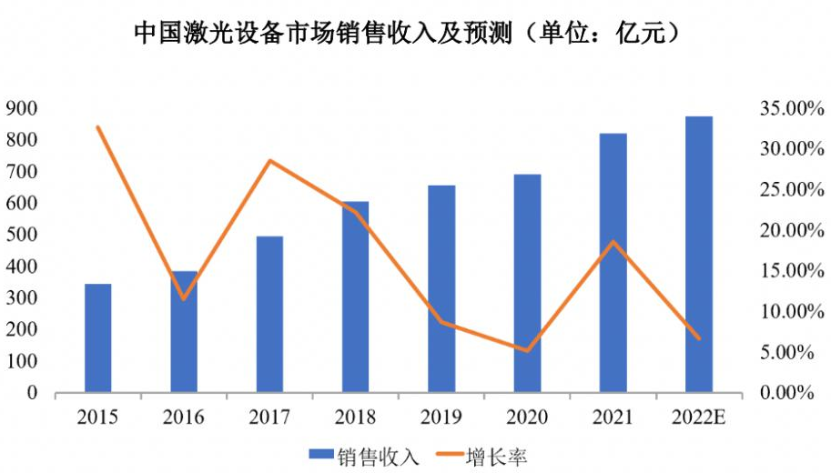中国激光设备市场份额